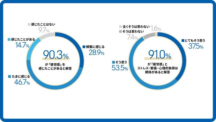 9割以上が「疲労感」を感じている