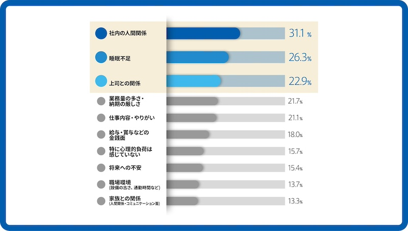 「疲労感」の正体は「精神的なストレスによる問題」