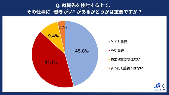8割以上が「働きがい」を重視
