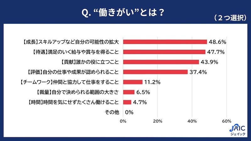 就職先の検討で重要視する「働きがい」とは