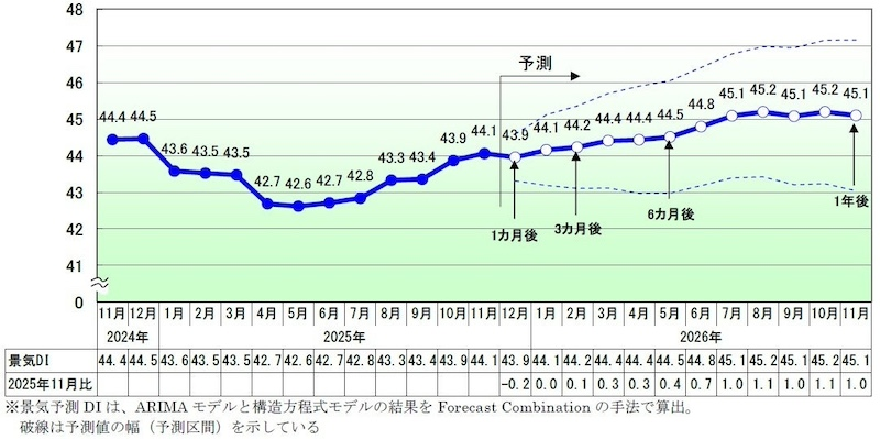 仕入単価の上昇は重しとなりつつも6カ月連続改善に