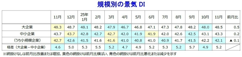 大企業・中小企業で改善　小規模は2カ月ぶりの悪化へ