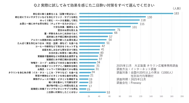飲み会翌日に感じる「だるさ」や「集中力の低下」は単なる二日酔いじゃない？