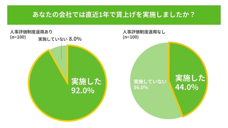 「人事評価制度の有無」がもたらす格差
