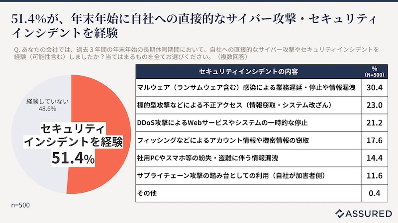 年末年始のセキュリティ被害経験は5割超　最多はランサムウェア