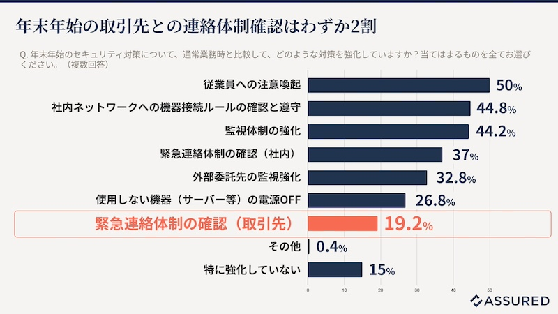「休暇中のセキュリティ体制」7割が不安視　取引先連絡体制の強化は2割のみ