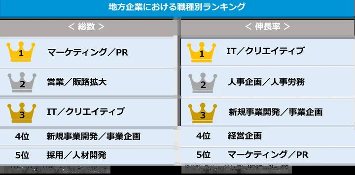 2025年、地方企業の副業活用が大きく伸長
