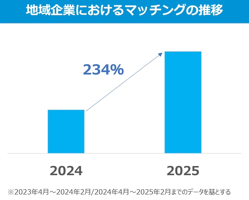 月額報酬は3～5万円未満が最多