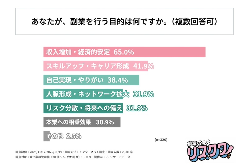 約25%が副業を経験　その目的は「収入増加・経済的安定」がトップに
