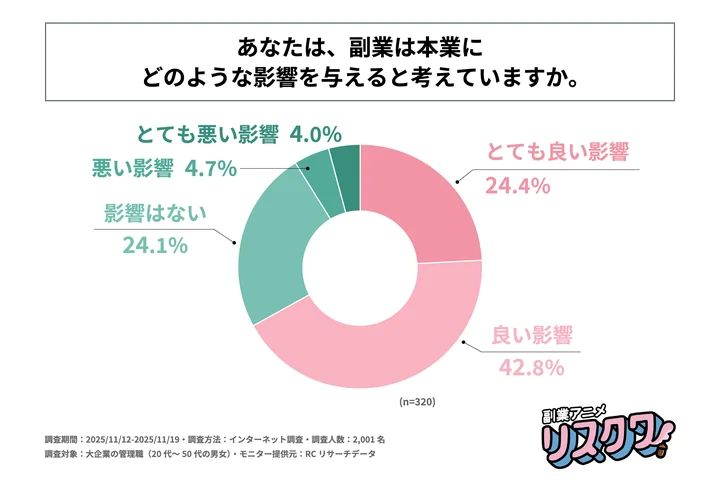 管理職の9割以上が「部下の副業」に賛成