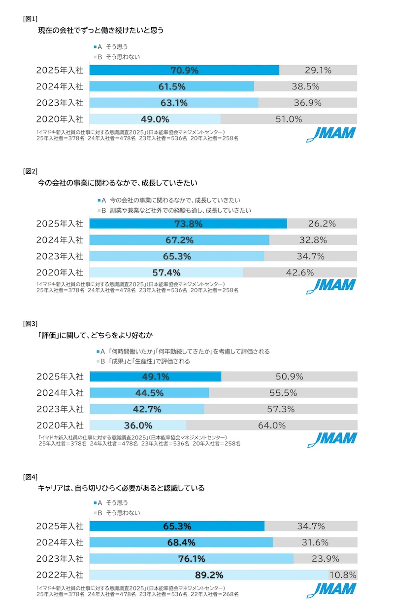 「現在の会社で働き続けたい」が最高値の70％
