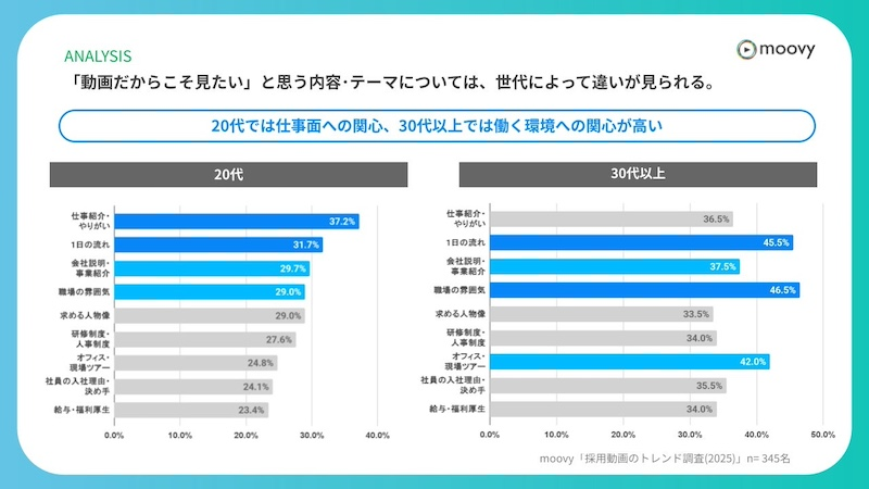 比較検討・応募段階での視聴が多い