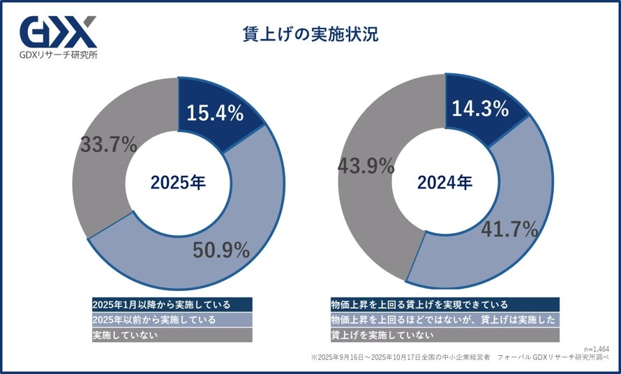 3割の企業が「賃上げできていない」