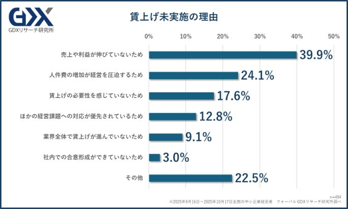 賃上げを実施していない理由「売上や利益が伸びていないため」が最多