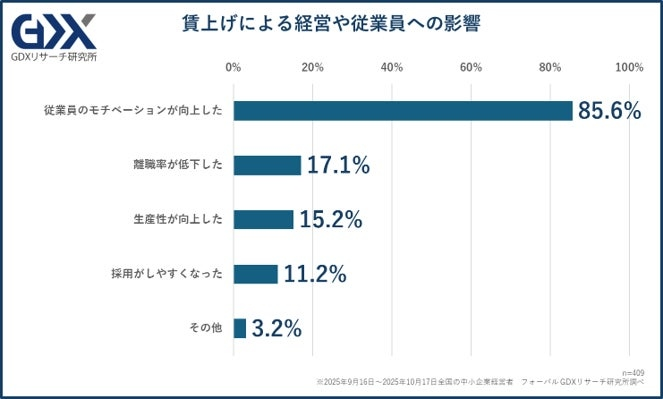「賃上げを実施した効果」実感している企業は約4割