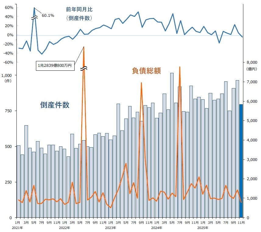 11月としては前年比減も、年間件数は12年ぶりに1万件を超える可能性