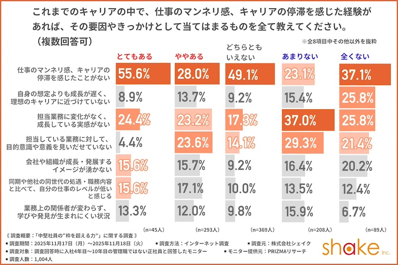 中堅社員の成長実感「差が生まれる」要因は