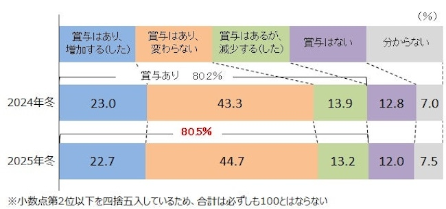 支給額アップする企業は22.7%に微減