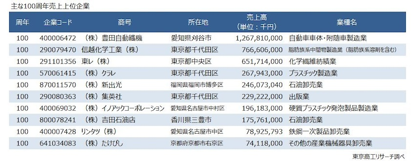 100周年は3154社　100年超えは全国で4万9158社に