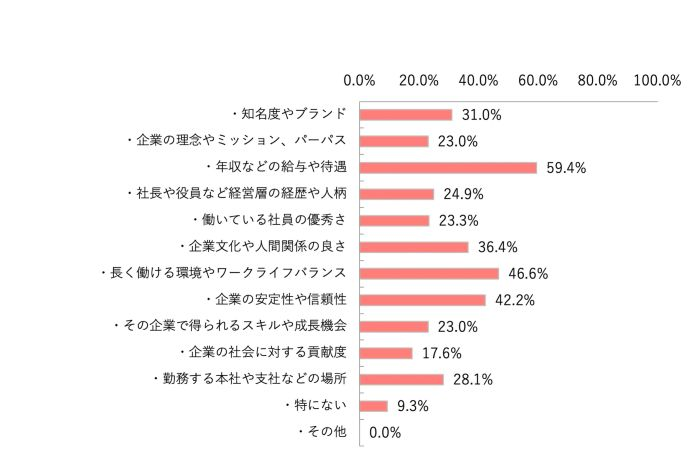 就職先企業に求めること