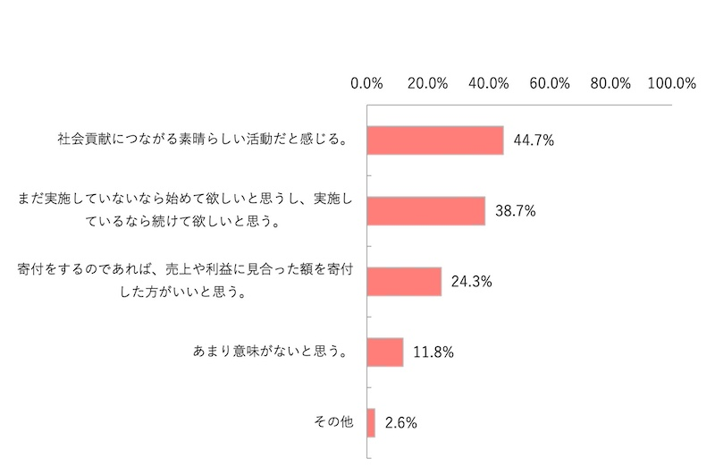 企業の「寄付活動」学生の8割が関心