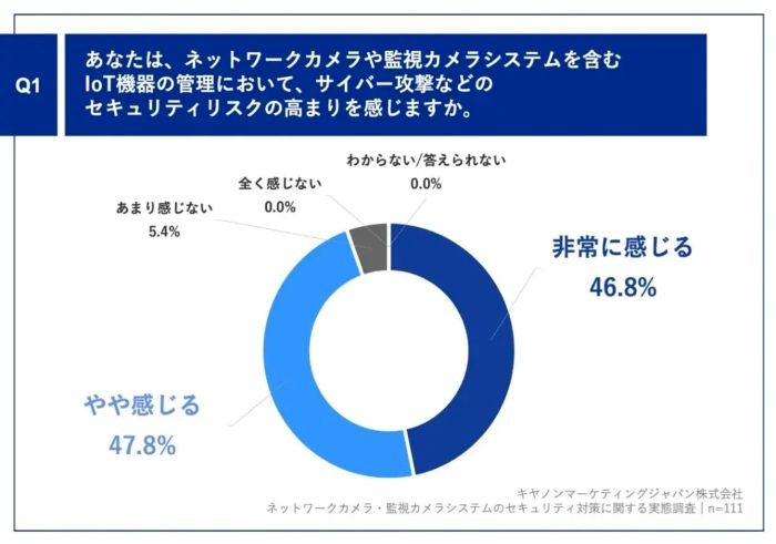 94.6%が「サイバー攻撃などのセキュリティリスク」の高まりを実感