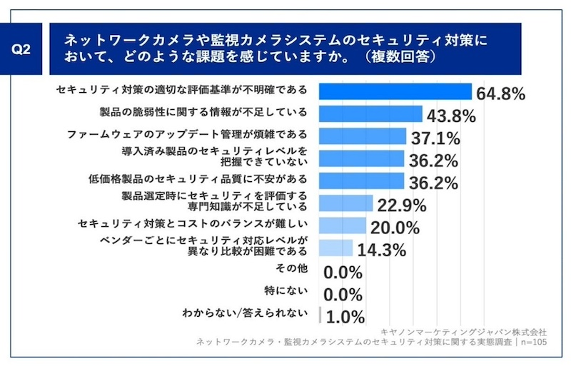 「情報不足」「知識不足」など多岐に渡る課題感