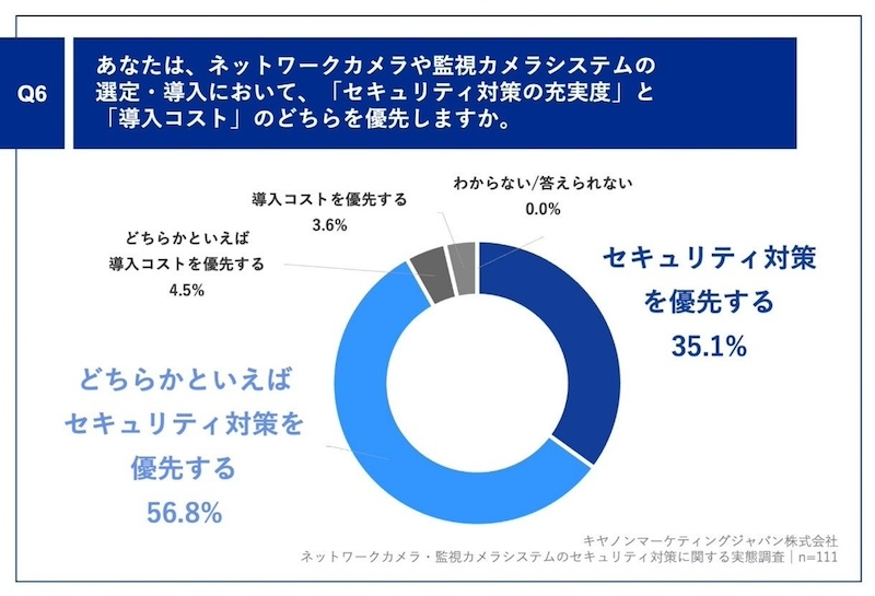 91.9％が「導入コスト」より「セキュリティ対策」を重視