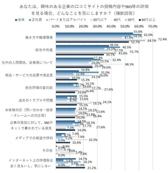 求職者は口コミで「働きやすさ」関連をチェック