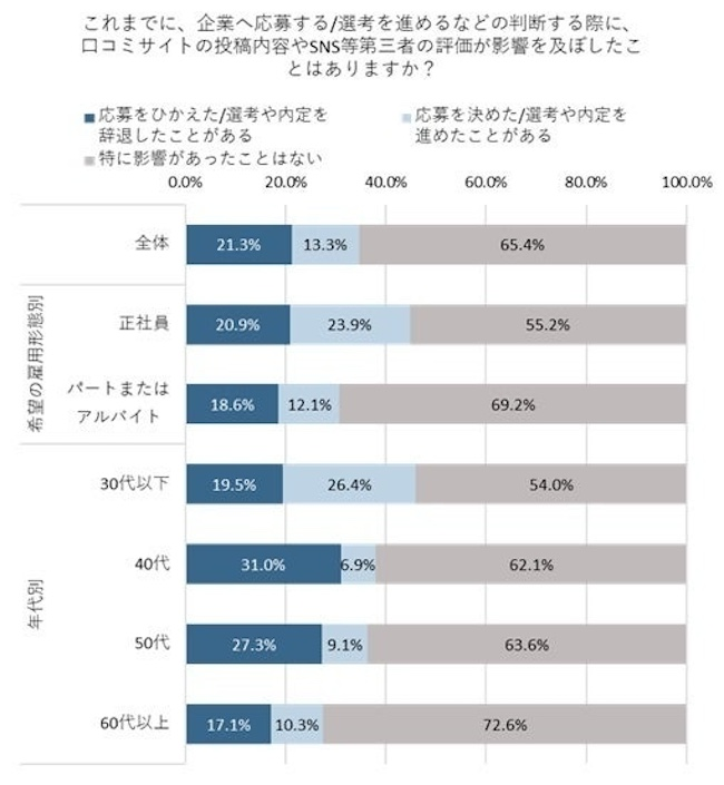 企業のインターネット上の評価が応募に影響？