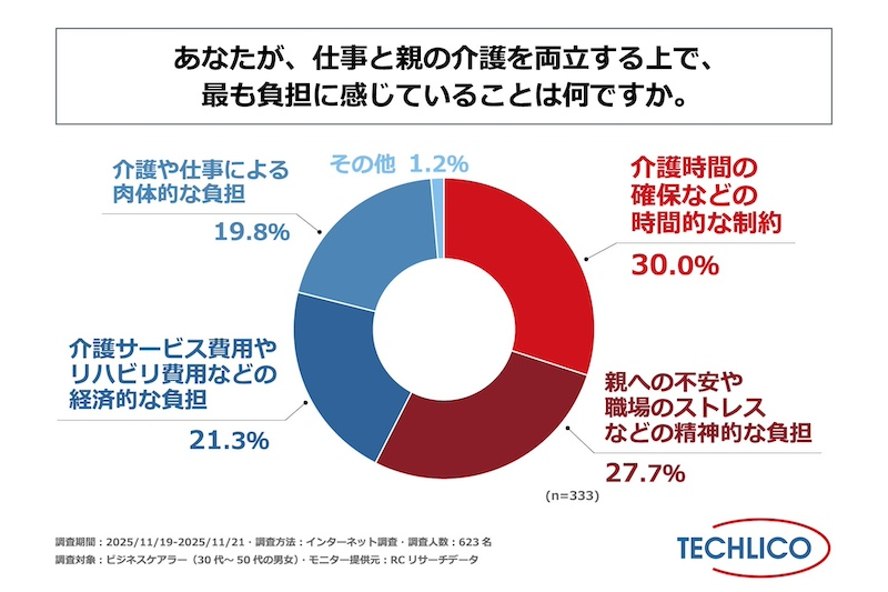 ビジネスケアラーが感じる負担
