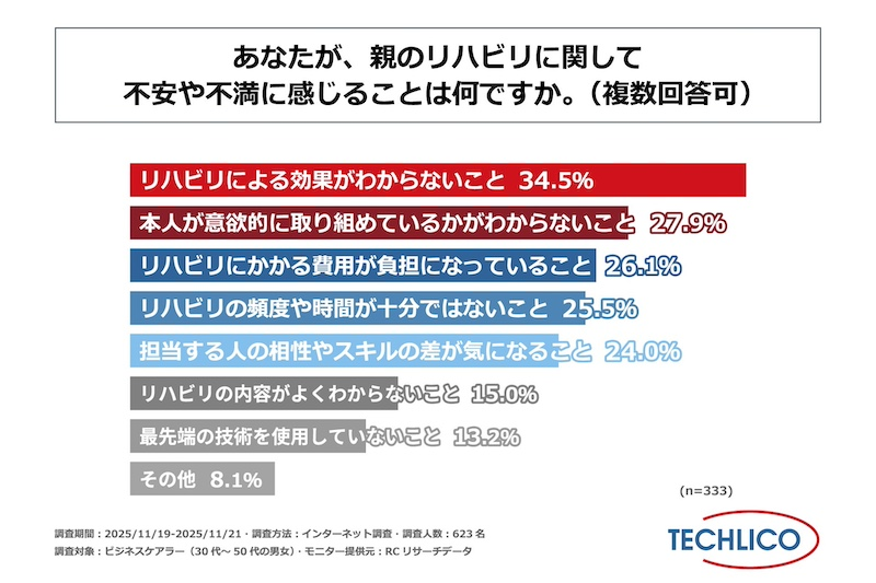 親のリハビリに対する期待と実感