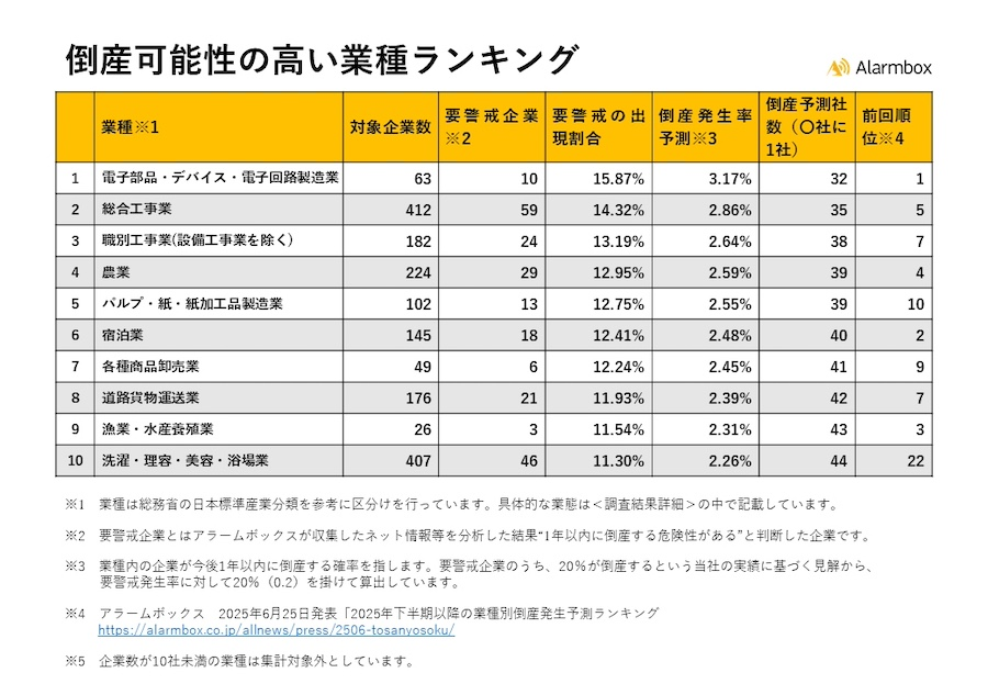 TOPは2期連続で「電子部品・デバイス・電子回路製造」