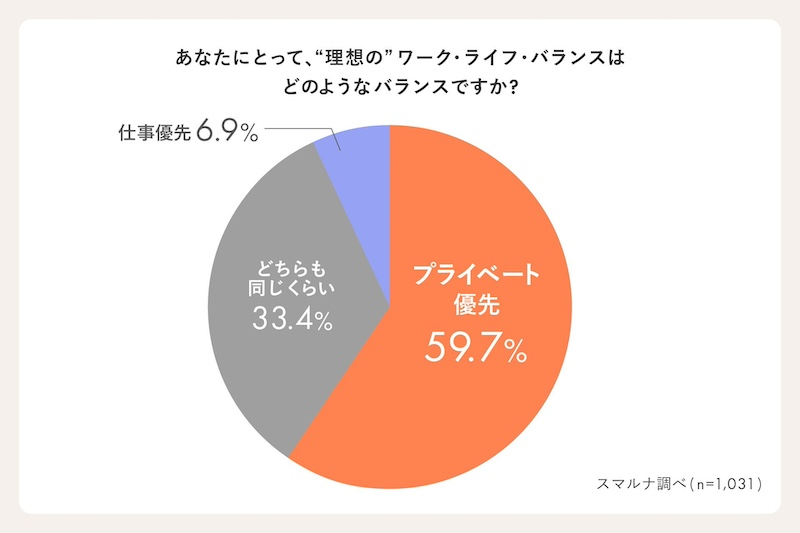 女性のワーク・ライフ・バランス　理想と現実にギャップ