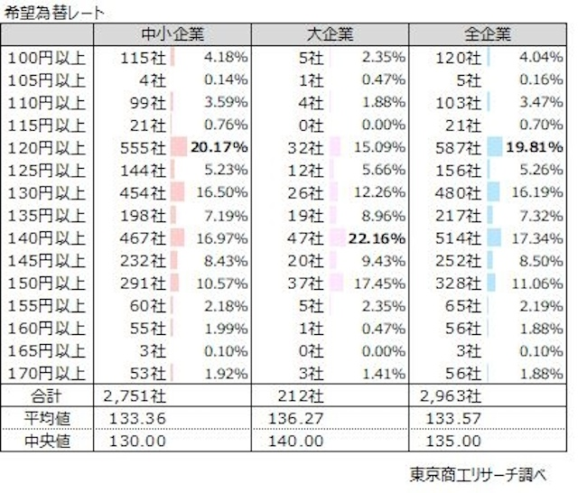 内需型産業を中心に円安の影響が拡大　理想のレートは「1ドル＝133.5円」
