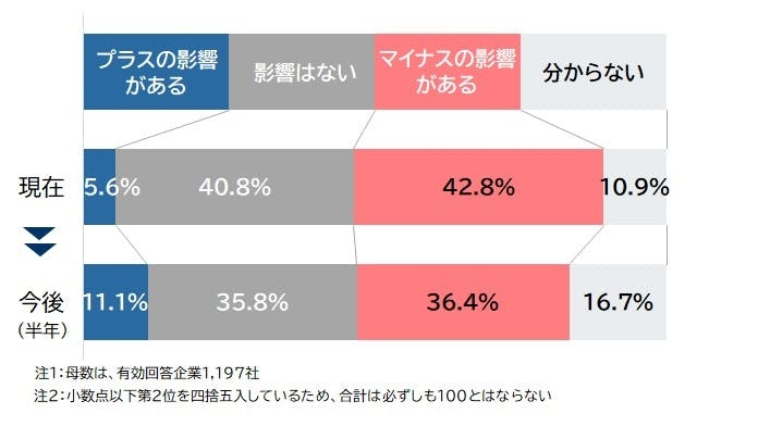中国の「渡航自粛」が日本経済にもたらす影響は「マイナス」が4割