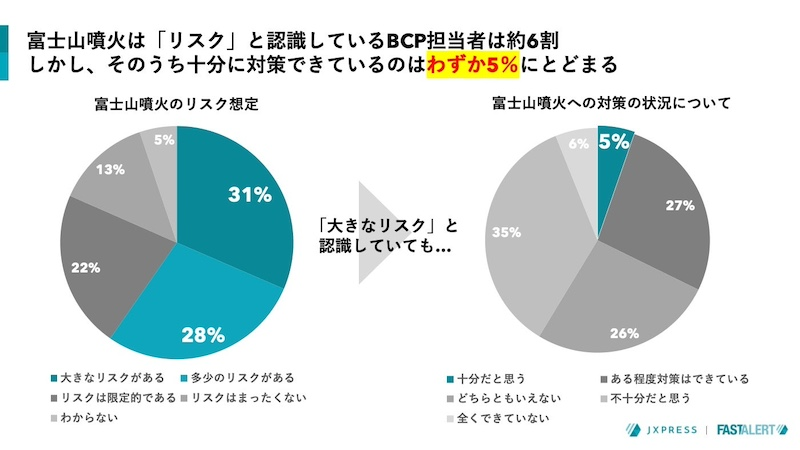 約3割がリスクを認識しつつも対策は進まず