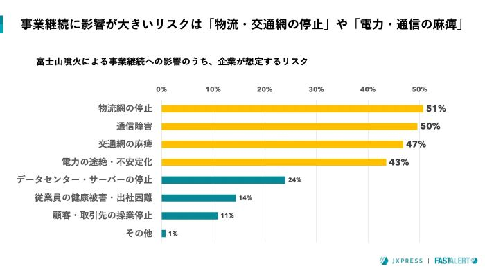 想定される自社のリスク「物量網の停止」が最多