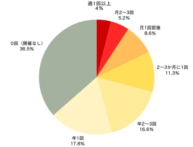 「飲み会の開催なし」企業は36.5％