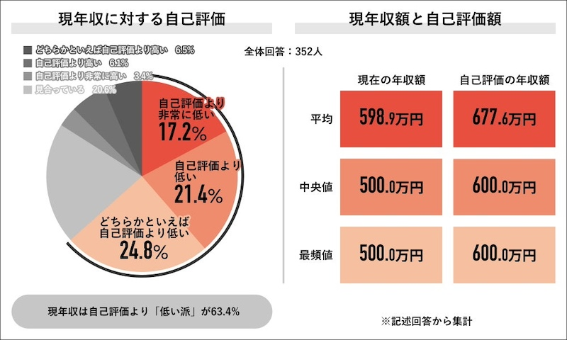 現年収に対する自己評価「低い」が6割超