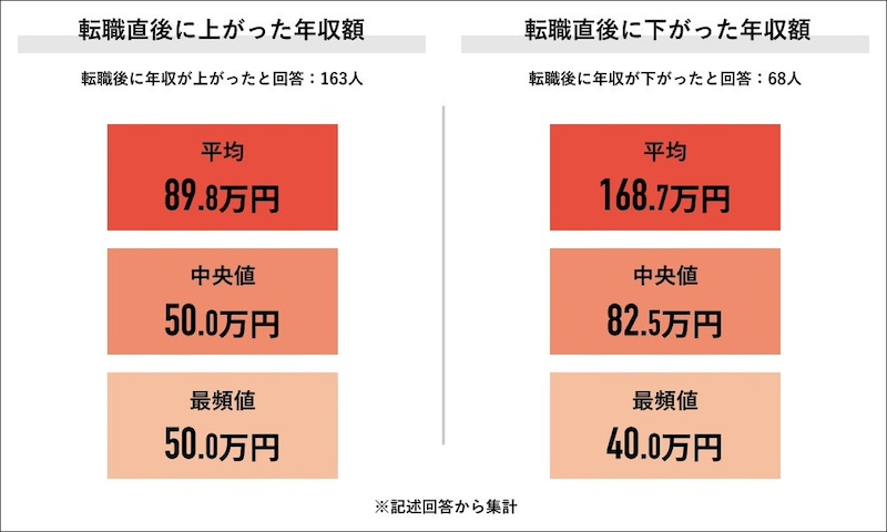 転職後に年収が上がった人は6割超　成功・失敗の定義は？