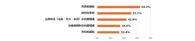 政府に求める物価高対策「消費税減税」が最多に