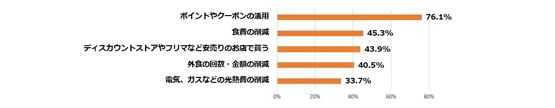 物価高対策に約7割が「ポイントやクーポンの活用」