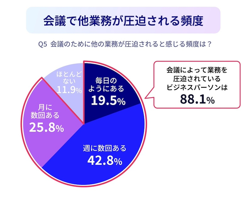 約9割が「会議に業務を圧迫されている」と実感