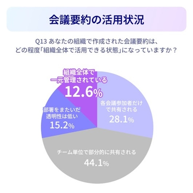 会議の内容が「資産として一元管理」できていないことが問題