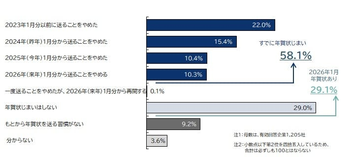 約6割が「年賀状じまい」実施済　2026年分の年賀状を送る企業は3割以下に