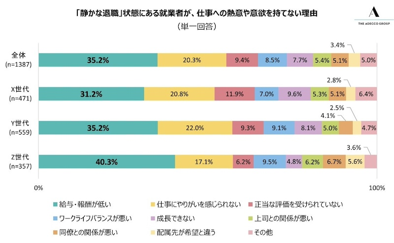X・Y・Z世代の約7割が「静かな退職」状態に　Z世代では7割以上