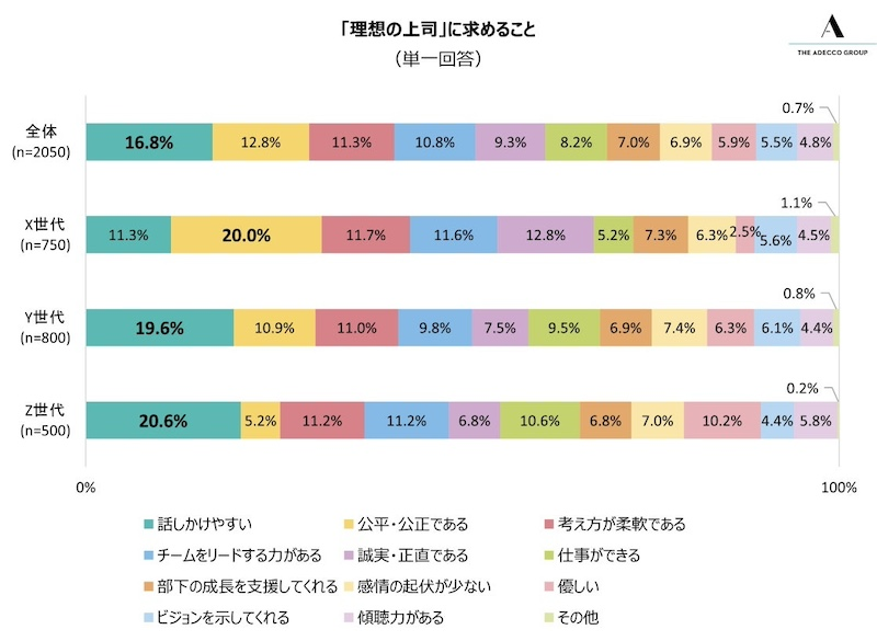 上司に本音「話せていない」が約4割　理想の上司に求めるのは？