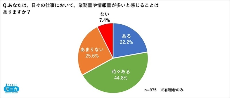 6割超が業務過多を実感　タスク管理に「ふせん」活用は約7割