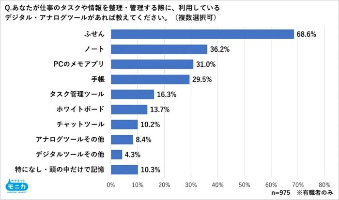 タスクや情報の管理ツールの最多は「ふせん」